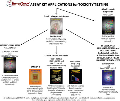 Tox Platforms